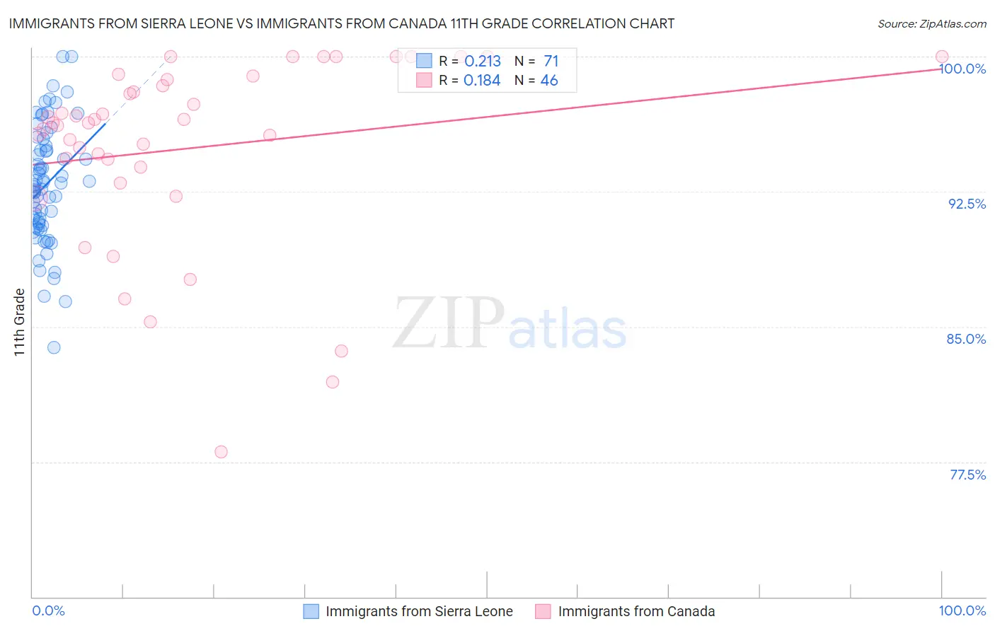 Immigrants from Sierra Leone vs Immigrants from Canada 11th Grade