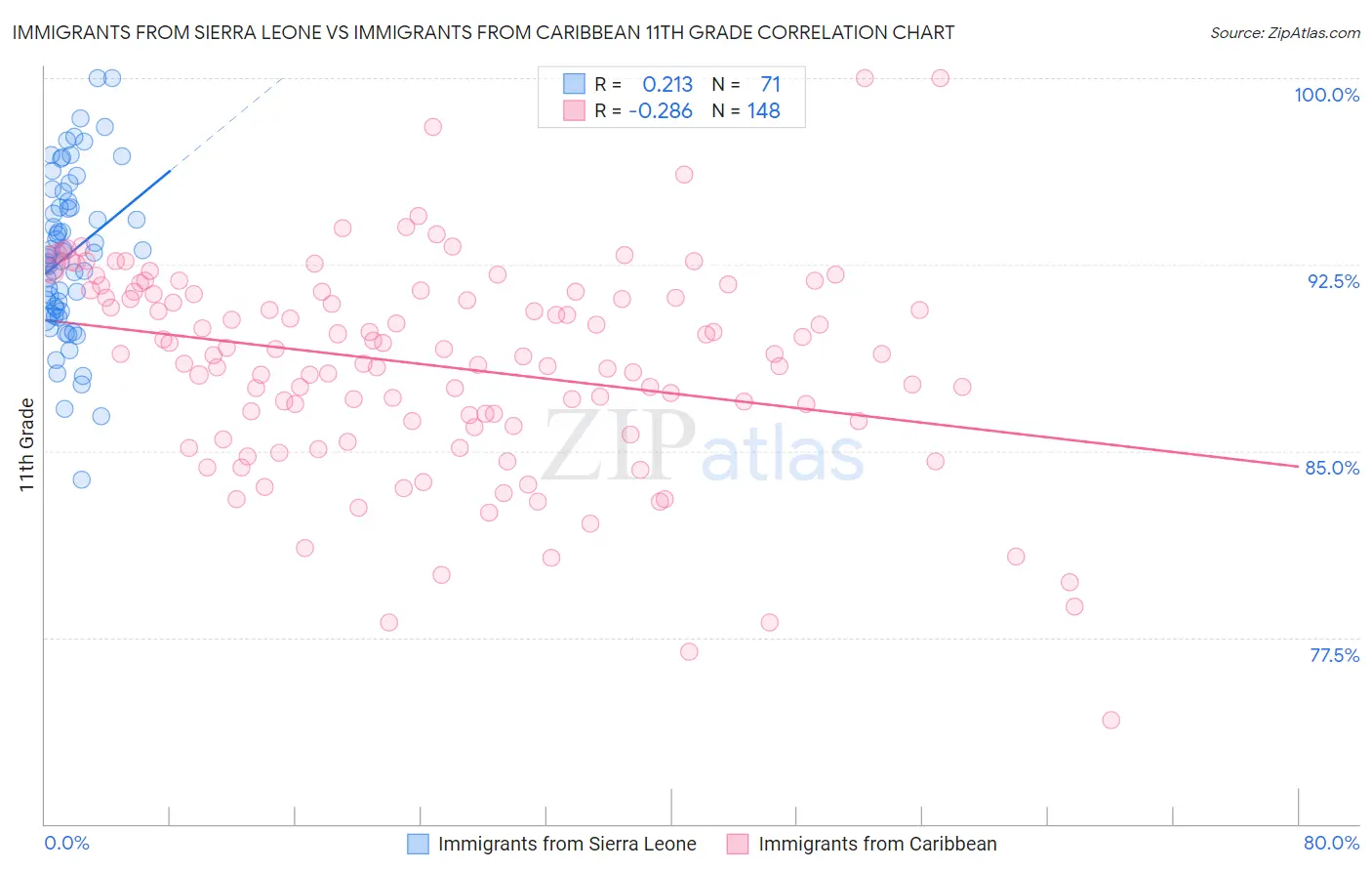 Immigrants from Sierra Leone vs Immigrants from Caribbean 11th Grade