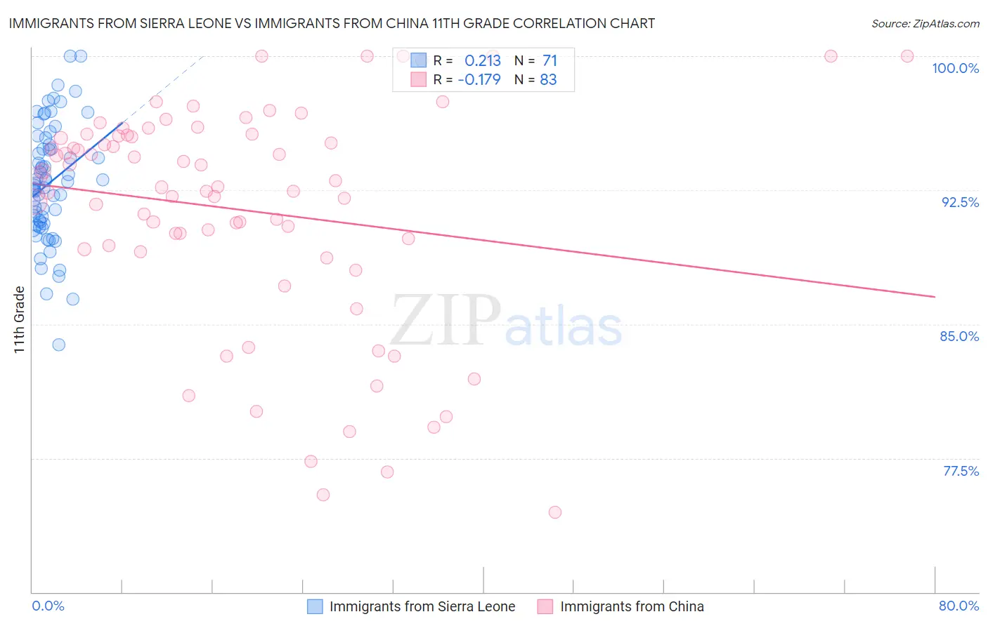 Immigrants from Sierra Leone vs Immigrants from China 11th Grade