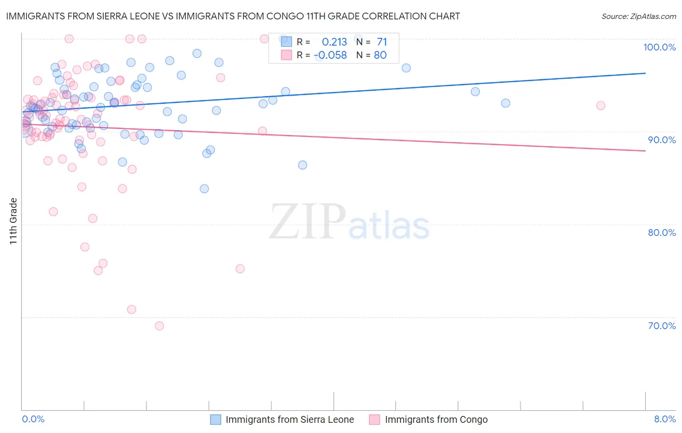Immigrants from Sierra Leone vs Immigrants from Congo 11th Grade