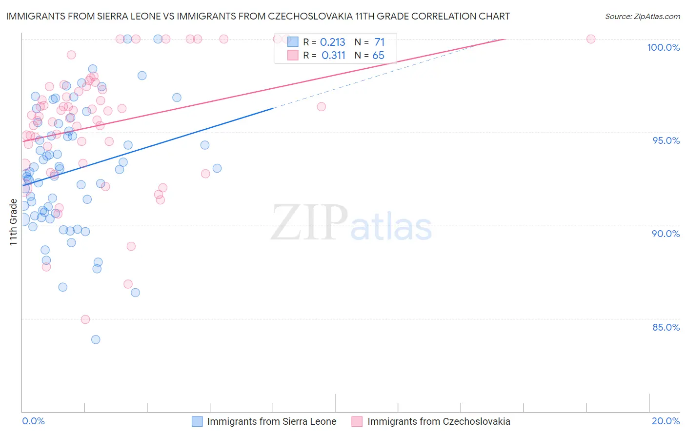 Immigrants from Sierra Leone vs Immigrants from Czechoslovakia 11th Grade