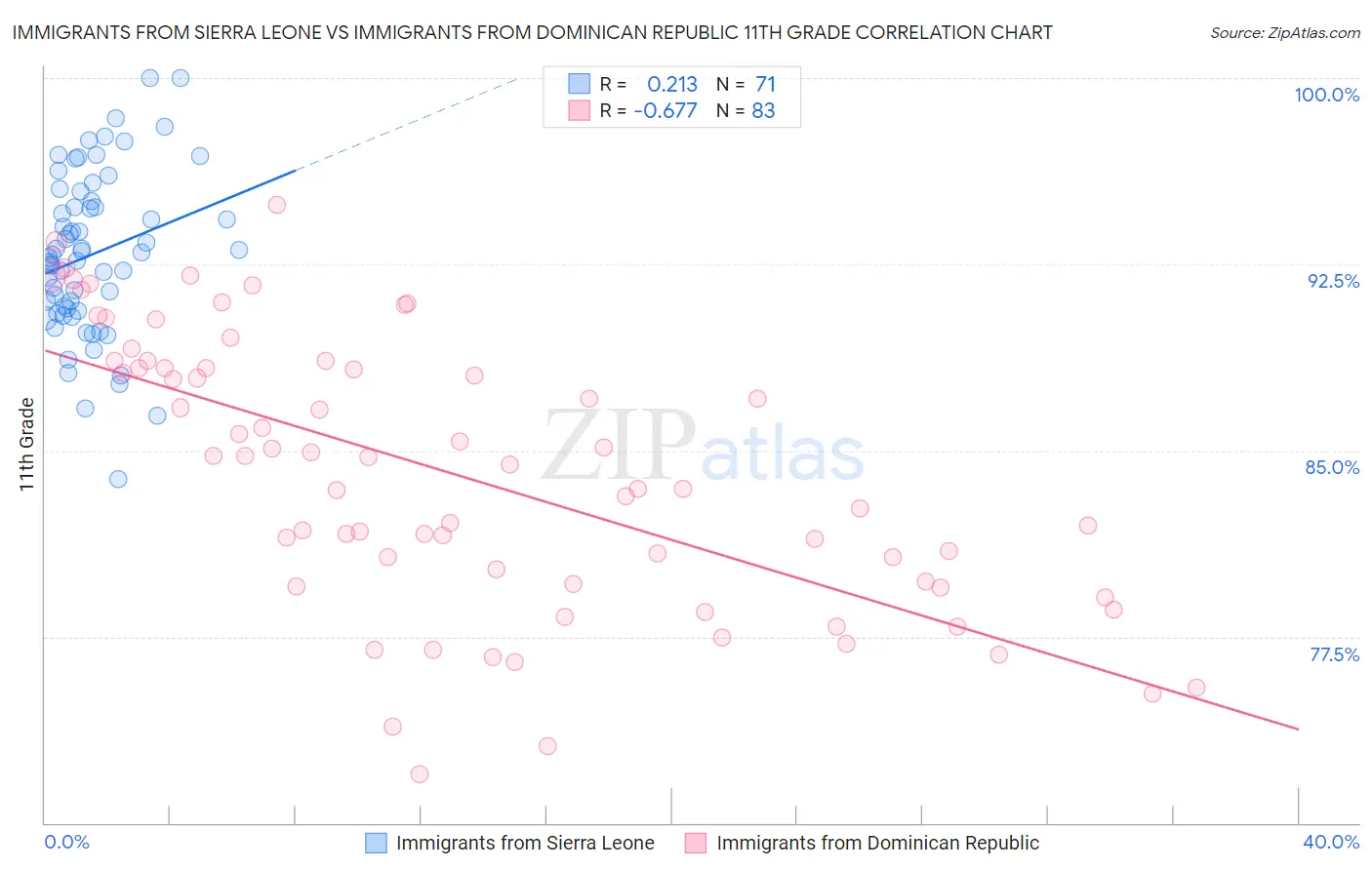 Immigrants from Sierra Leone vs Immigrants from Dominican Republic 11th Grade