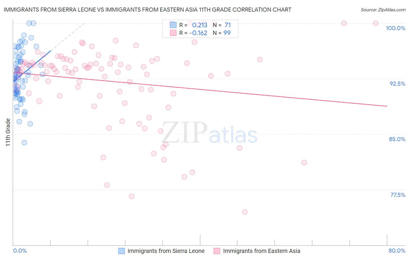 Immigrants from Sierra Leone vs Immigrants from Eastern Asia 11th Grade