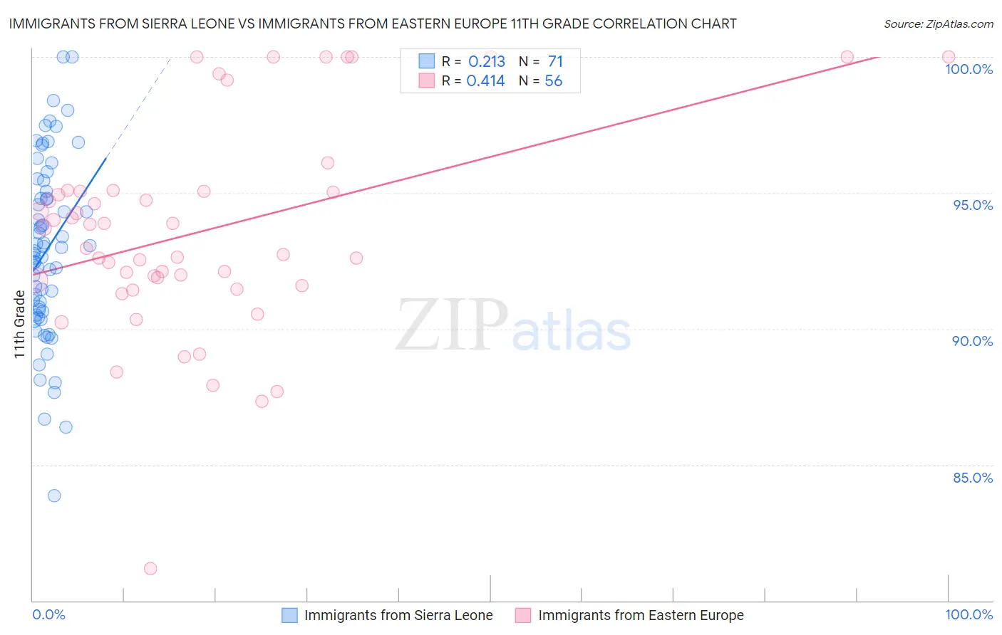 Immigrants from Sierra Leone vs Immigrants from Eastern Europe 11th Grade
