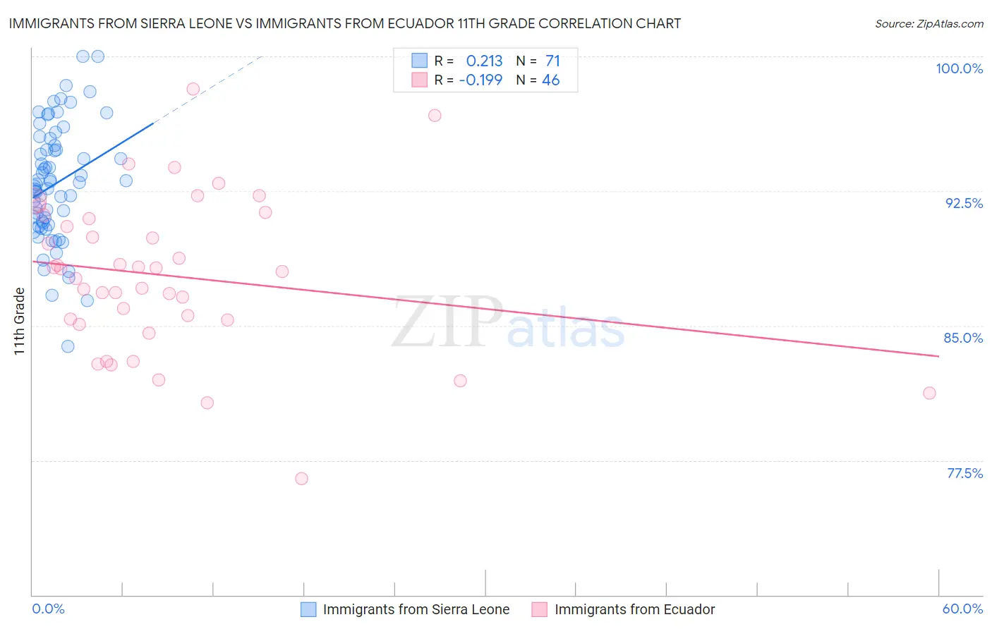 Immigrants from Sierra Leone vs Immigrants from Ecuador 11th Grade