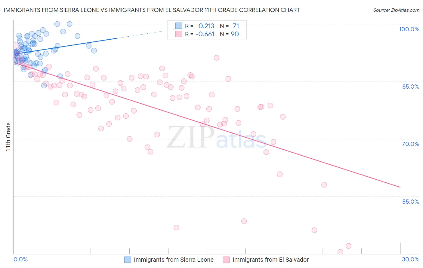 Immigrants from Sierra Leone vs Immigrants from El Salvador 11th Grade
