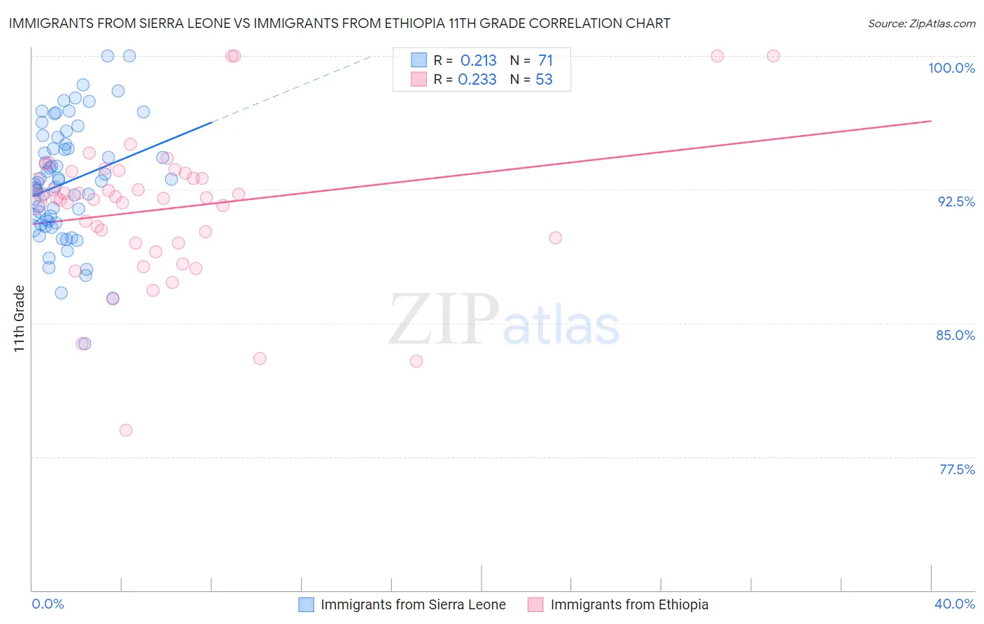 Immigrants from Sierra Leone vs Immigrants from Ethiopia 11th Grade