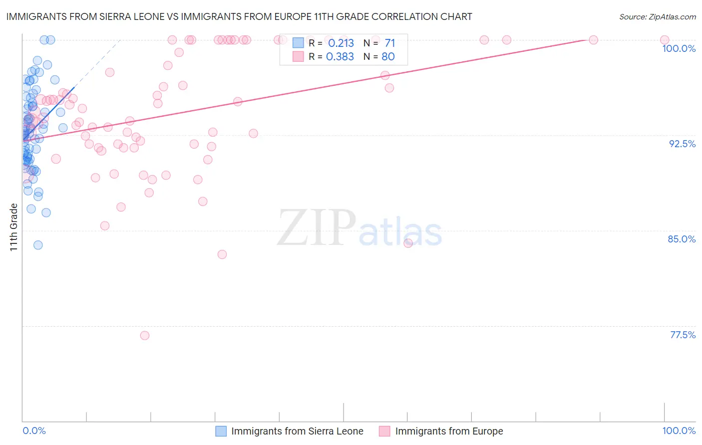 Immigrants from Sierra Leone vs Immigrants from Europe 11th Grade