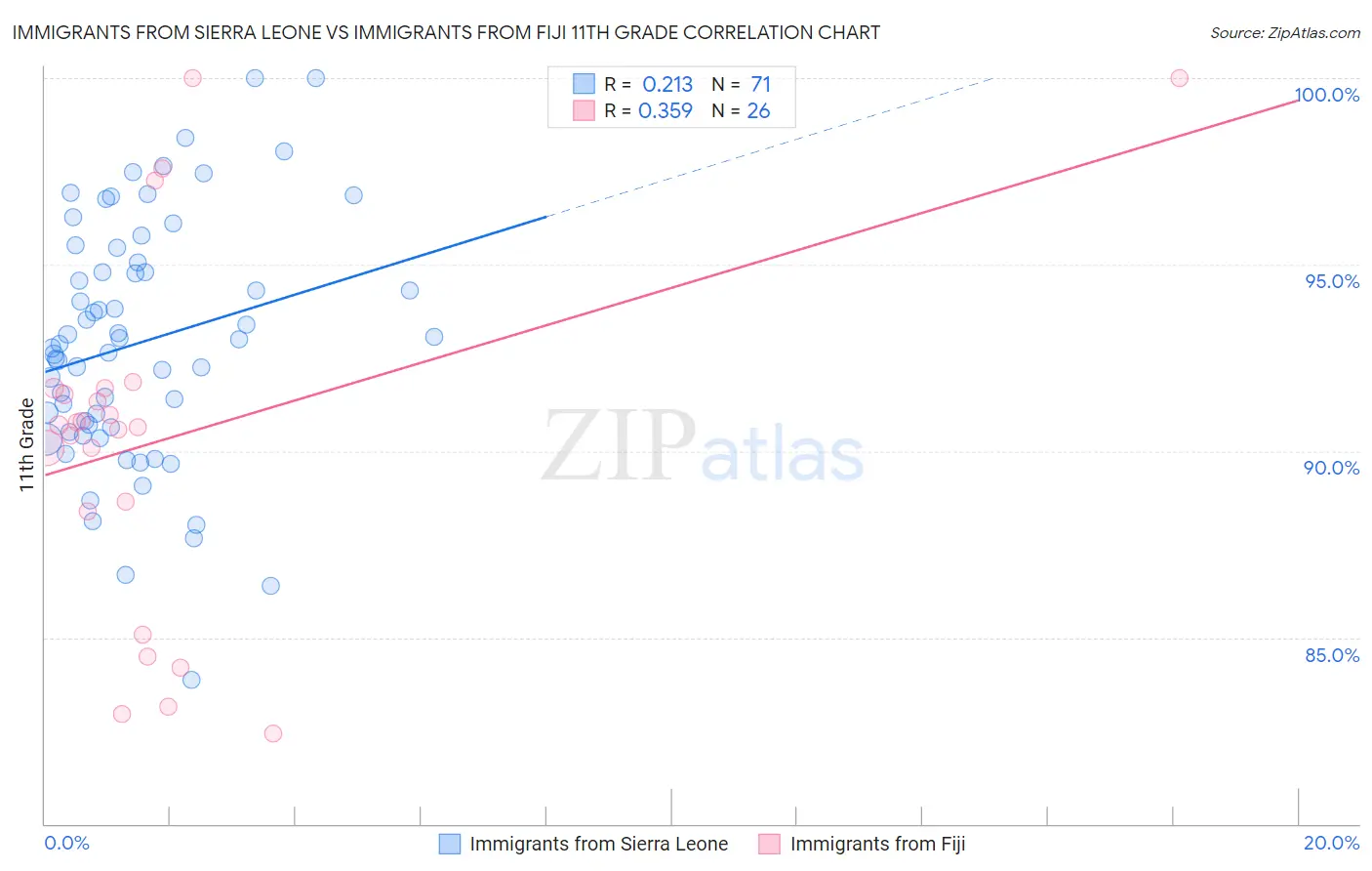 Immigrants from Sierra Leone vs Immigrants from Fiji 11th Grade