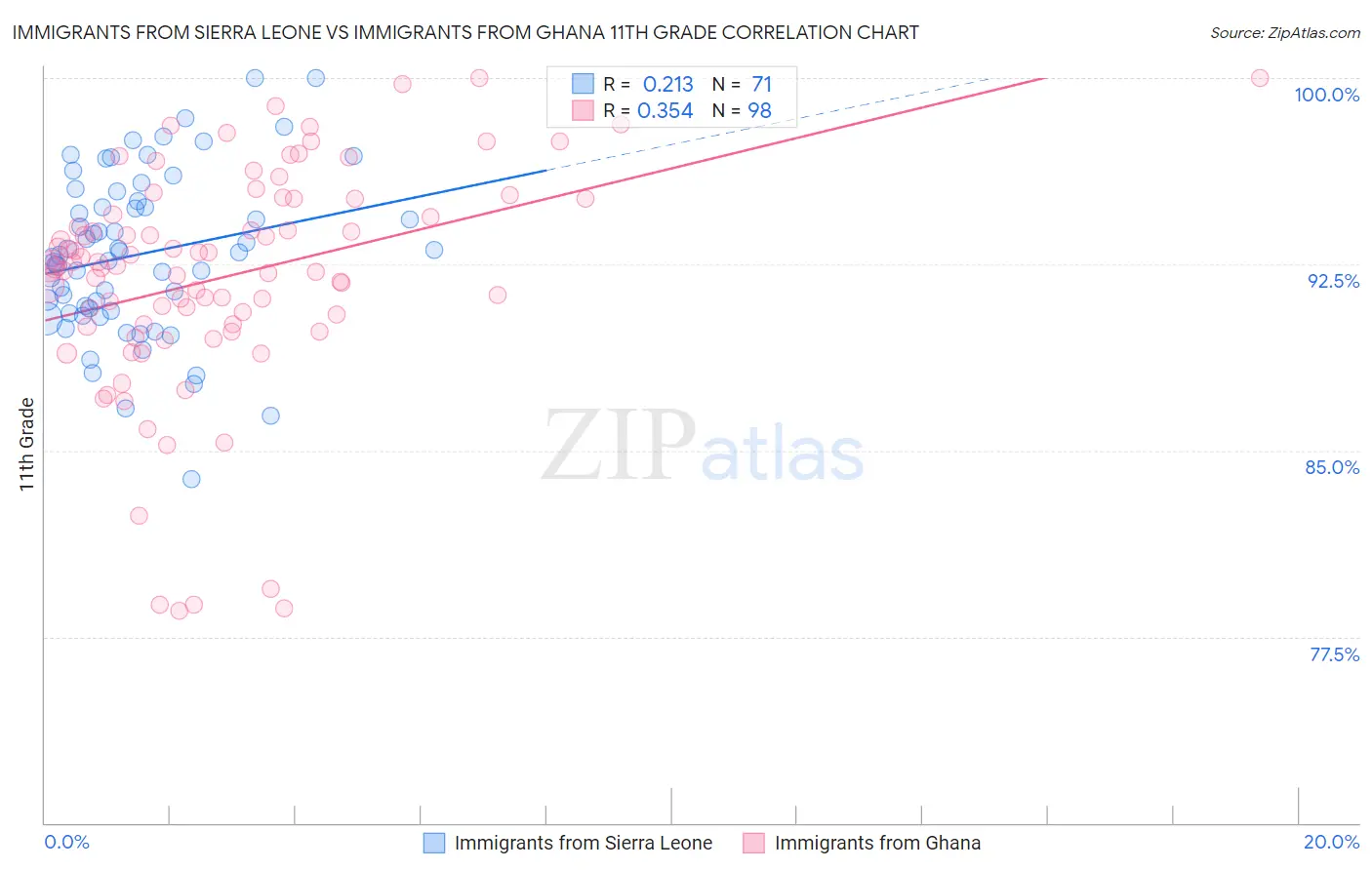 Immigrants from Sierra Leone vs Immigrants from Ghana 11th Grade