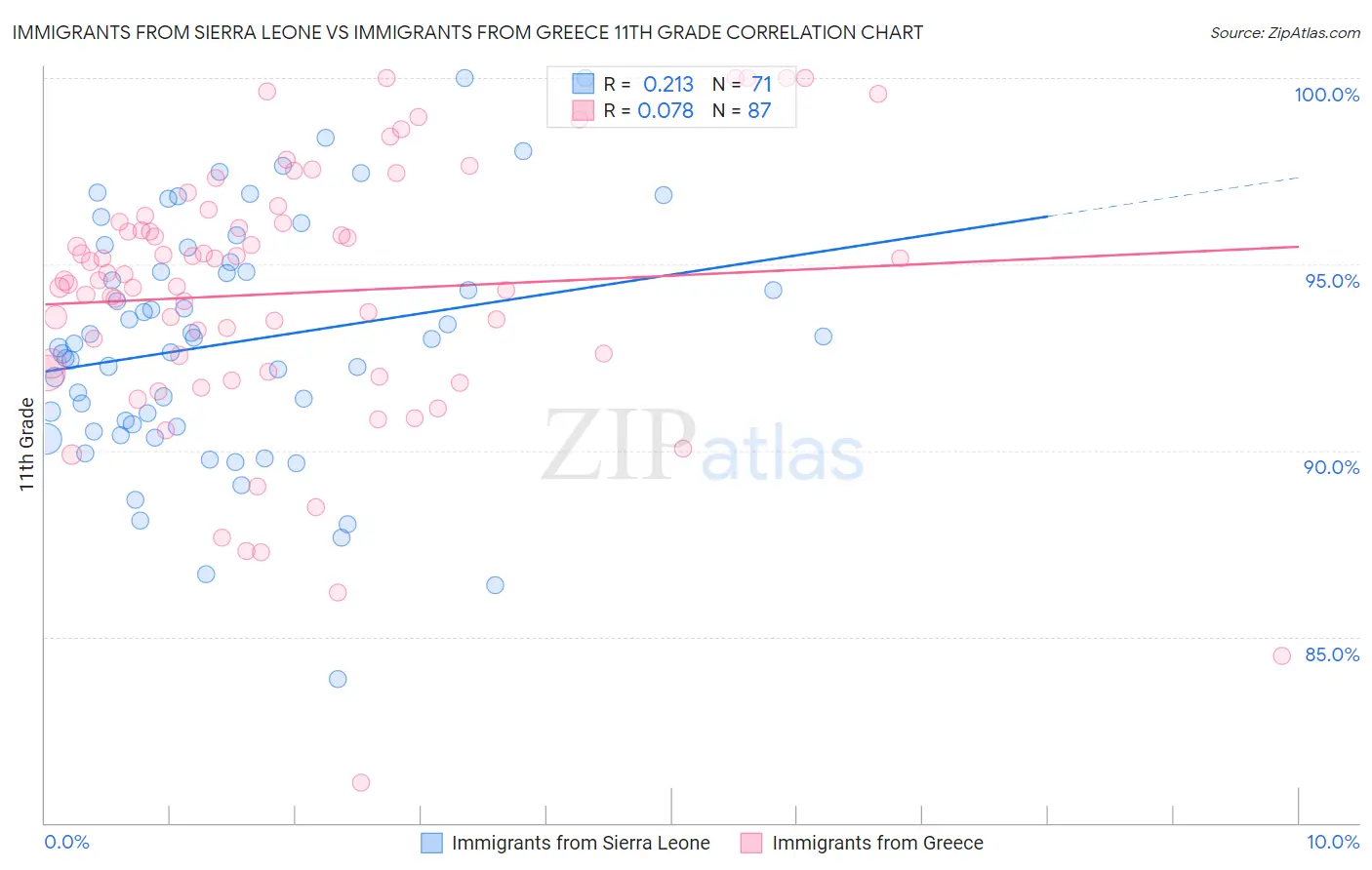 Immigrants from Sierra Leone vs Immigrants from Greece 11th Grade