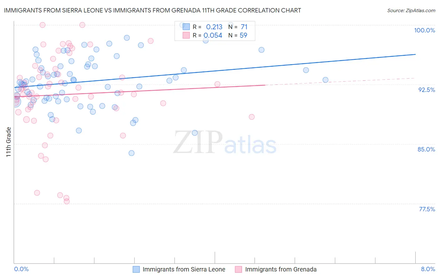 Immigrants from Sierra Leone vs Immigrants from Grenada 11th Grade