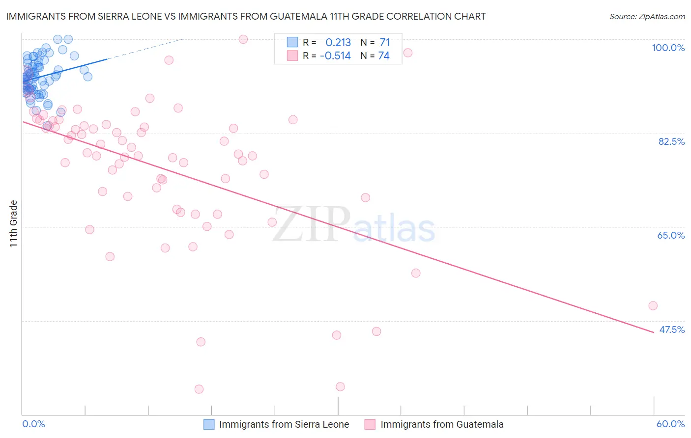 Immigrants from Sierra Leone vs Immigrants from Guatemala 11th Grade
