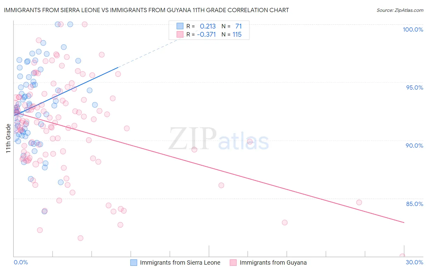 Immigrants from Sierra Leone vs Immigrants from Guyana 11th Grade