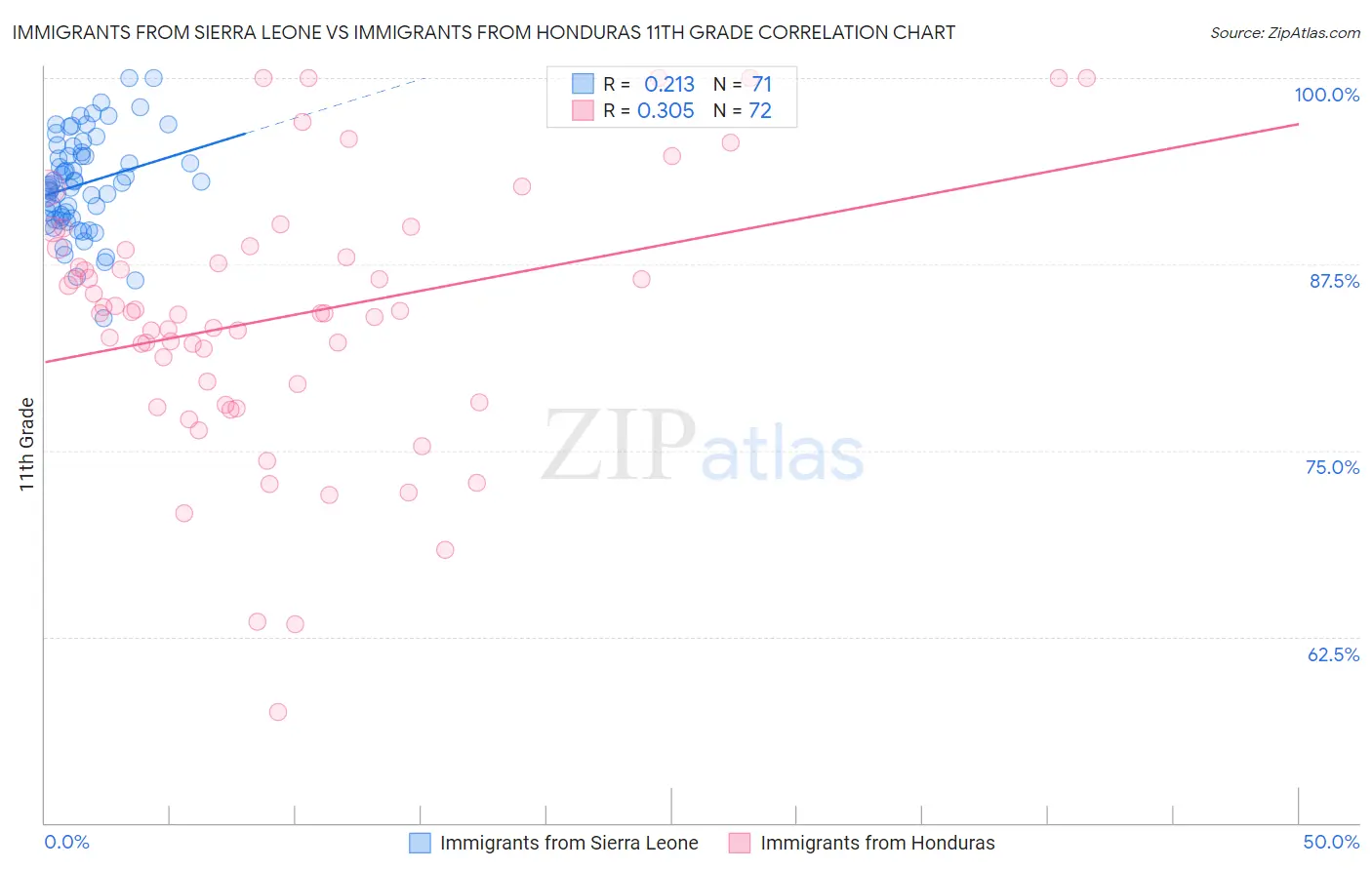 Immigrants from Sierra Leone vs Immigrants from Honduras 11th Grade