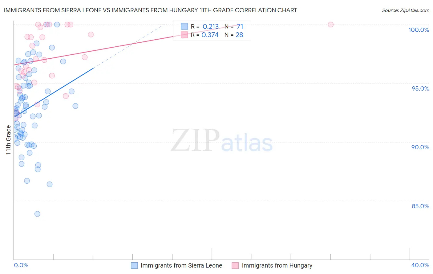 Immigrants from Sierra Leone vs Immigrants from Hungary 11th Grade
