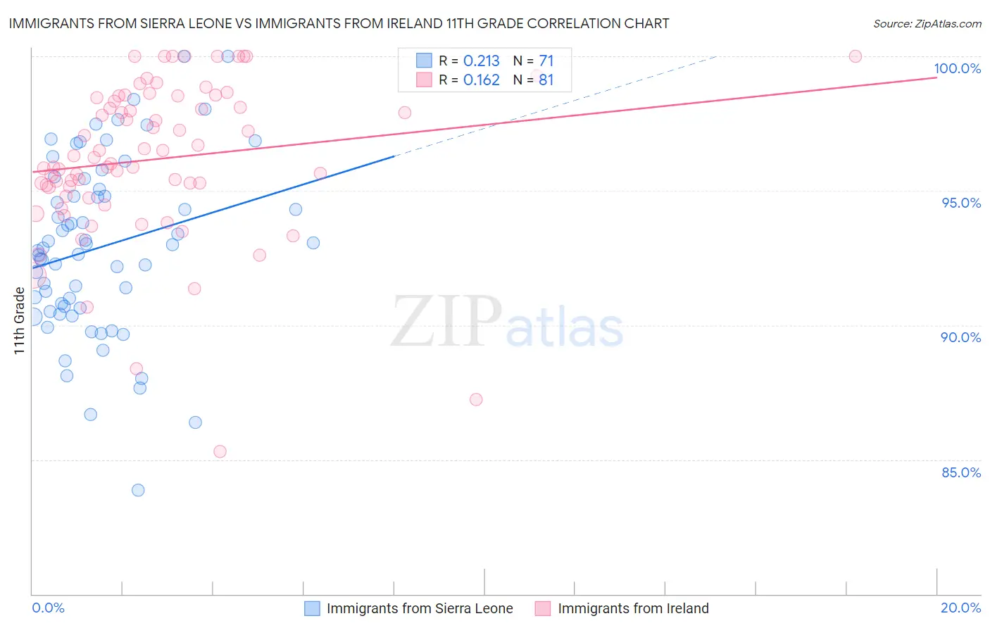 Immigrants from Sierra Leone vs Immigrants from Ireland 11th Grade