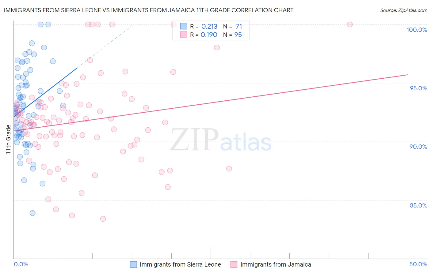 Immigrants from Sierra Leone vs Immigrants from Jamaica 11th Grade