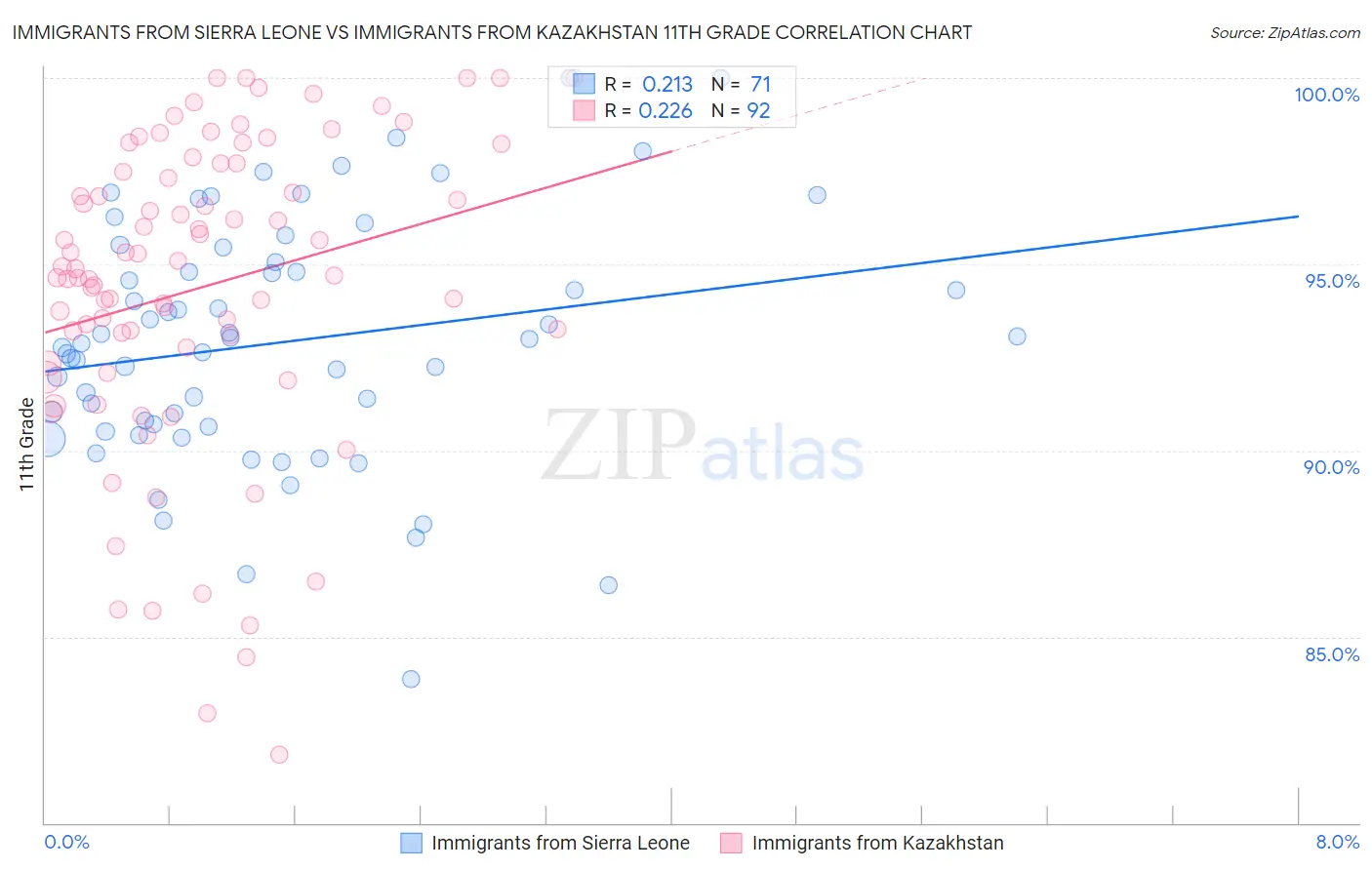 Immigrants from Sierra Leone vs Immigrants from Kazakhstan 11th Grade