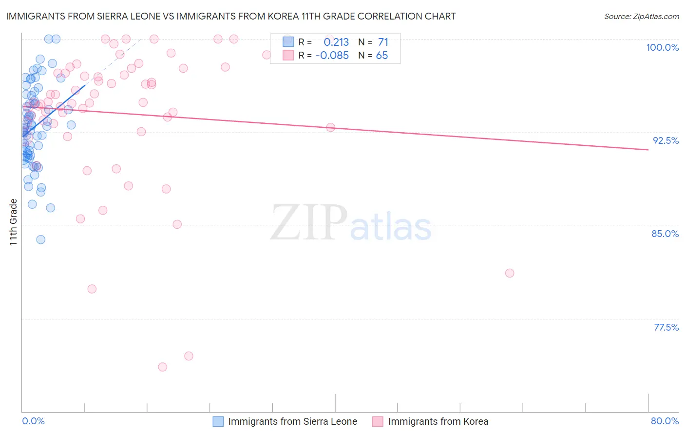 Immigrants from Sierra Leone vs Immigrants from Korea 11th Grade