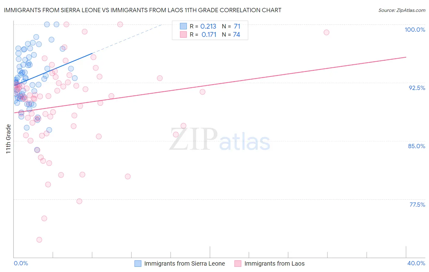 Immigrants from Sierra Leone vs Immigrants from Laos 11th Grade