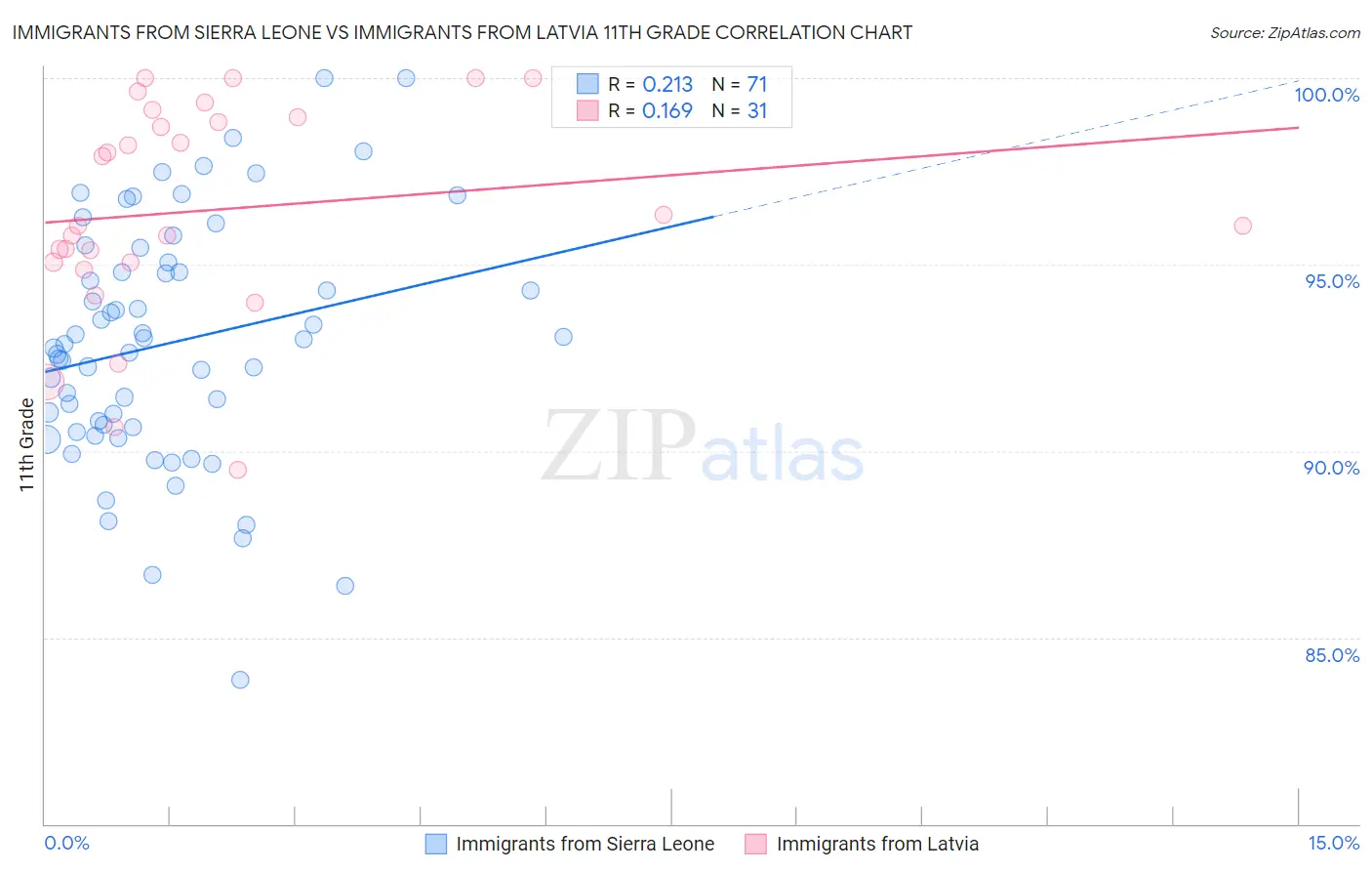 Immigrants from Sierra Leone vs Immigrants from Latvia 11th Grade