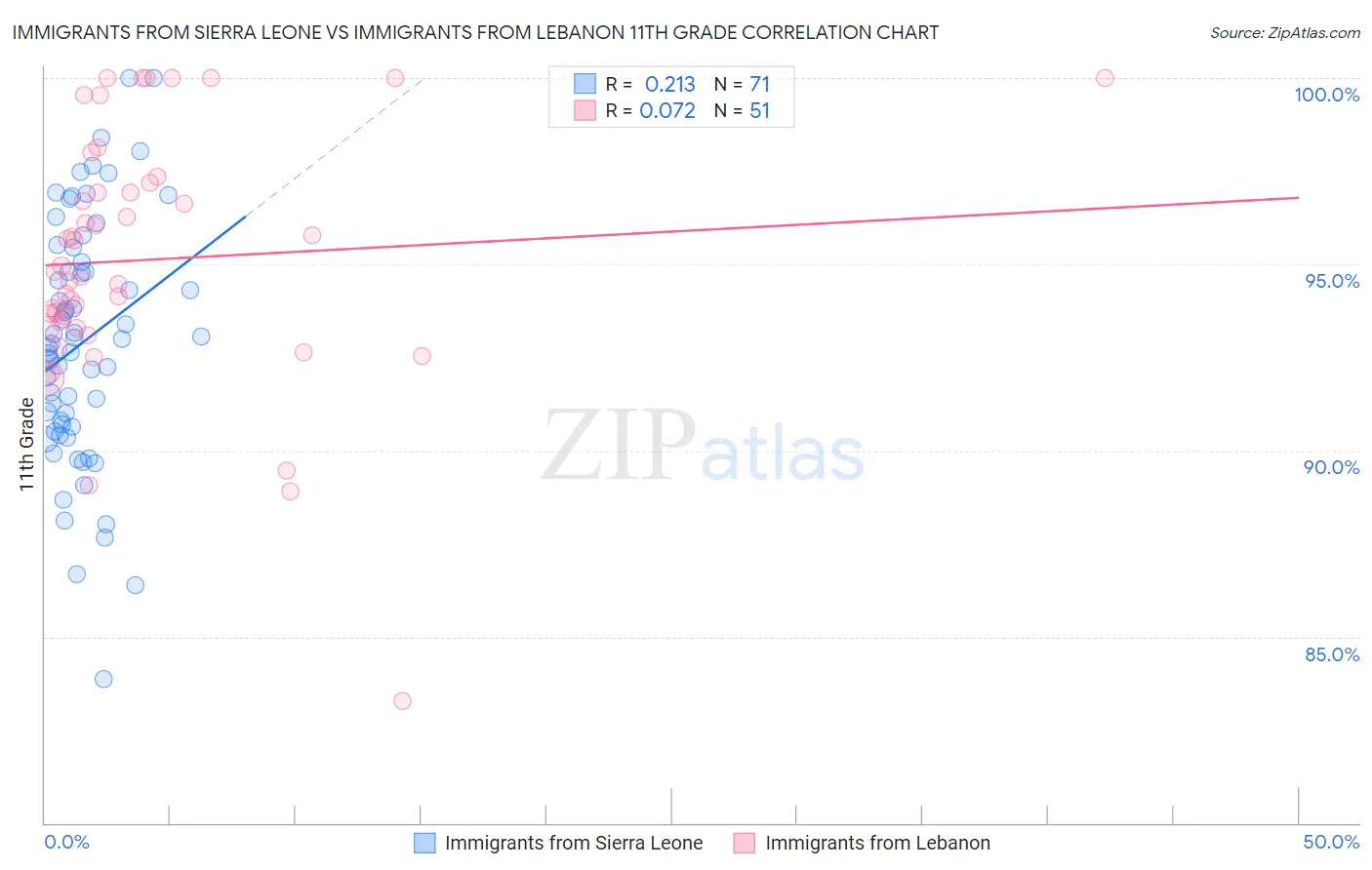 Immigrants from Sierra Leone vs Immigrants from Lebanon 11th Grade