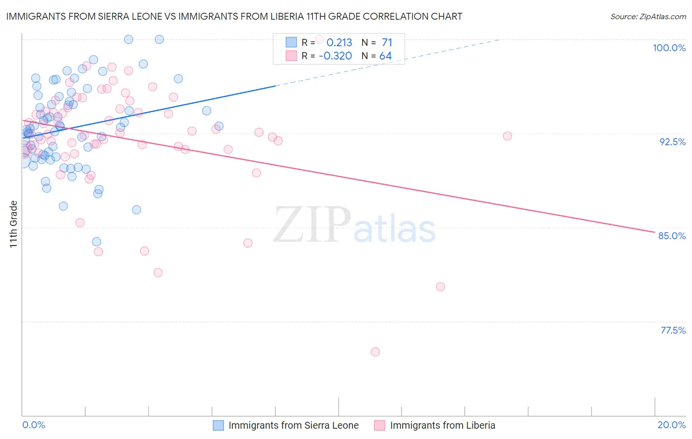 Immigrants from Sierra Leone vs Immigrants from Liberia 11th Grade