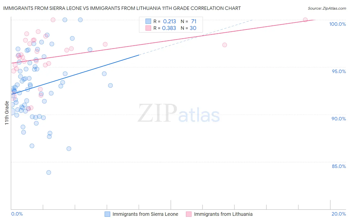 Immigrants from Sierra Leone vs Immigrants from Lithuania 11th Grade