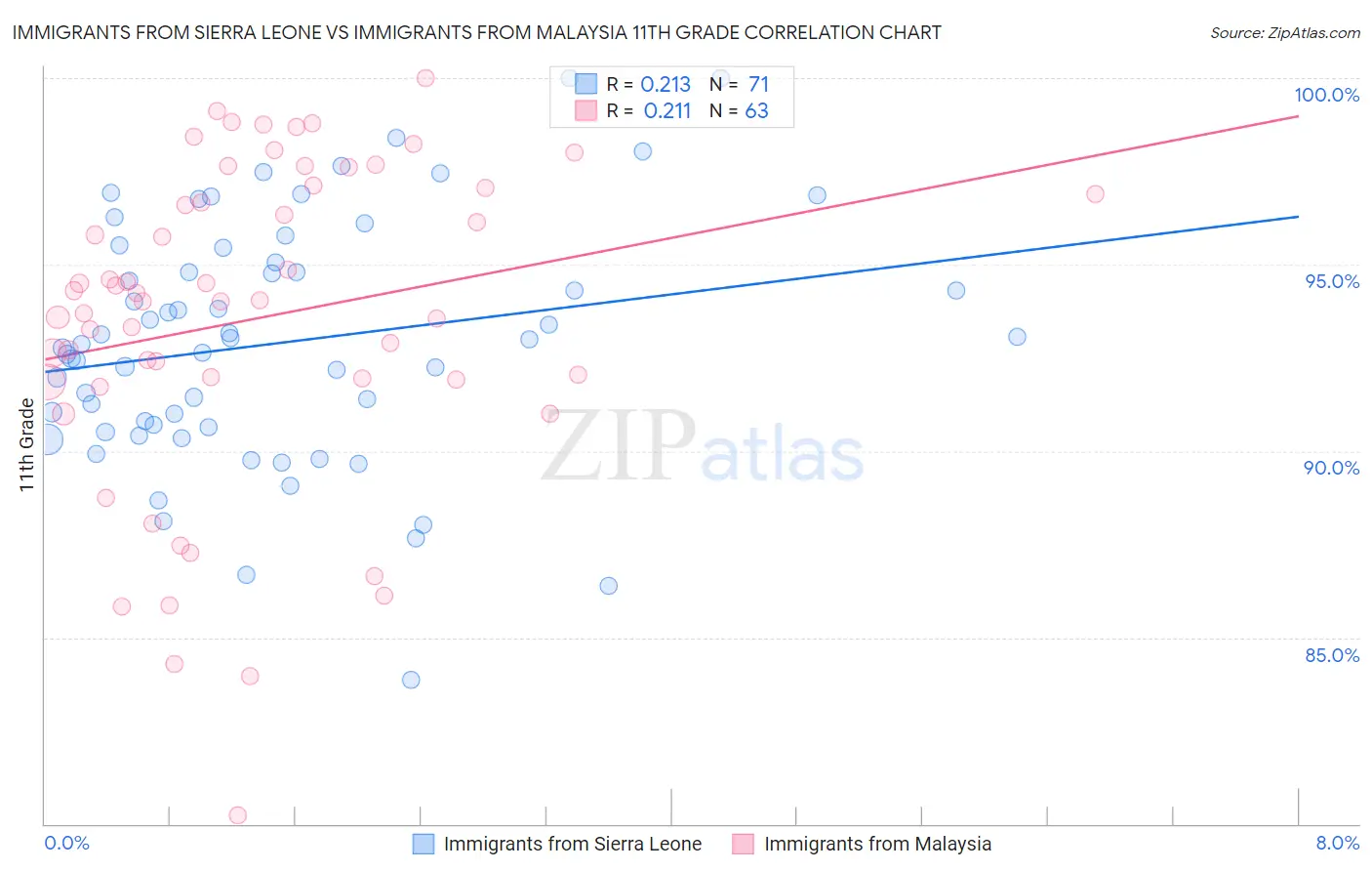 Immigrants from Sierra Leone vs Immigrants from Malaysia 11th Grade
