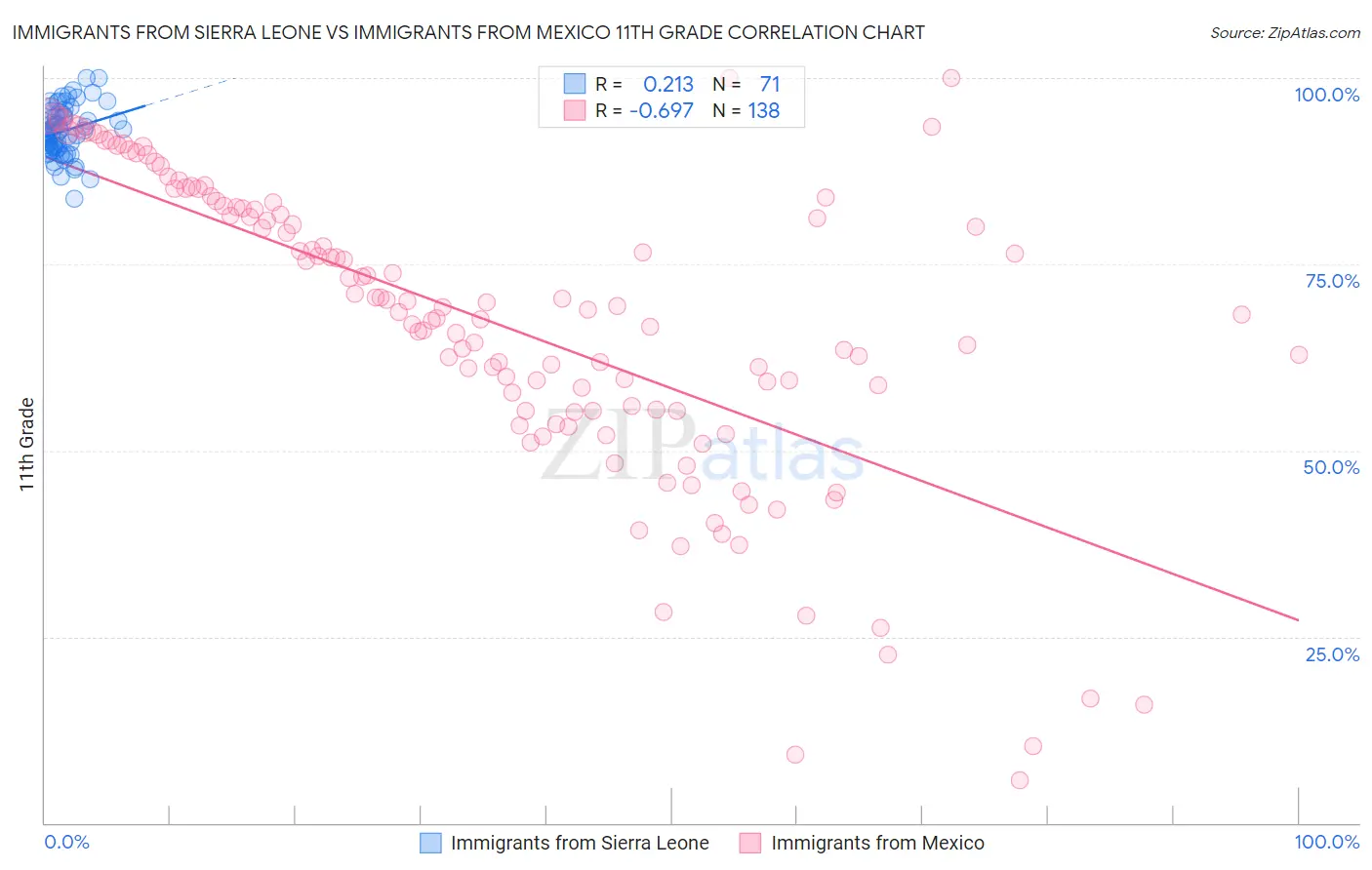 Immigrants from Sierra Leone vs Immigrants from Mexico 11th Grade