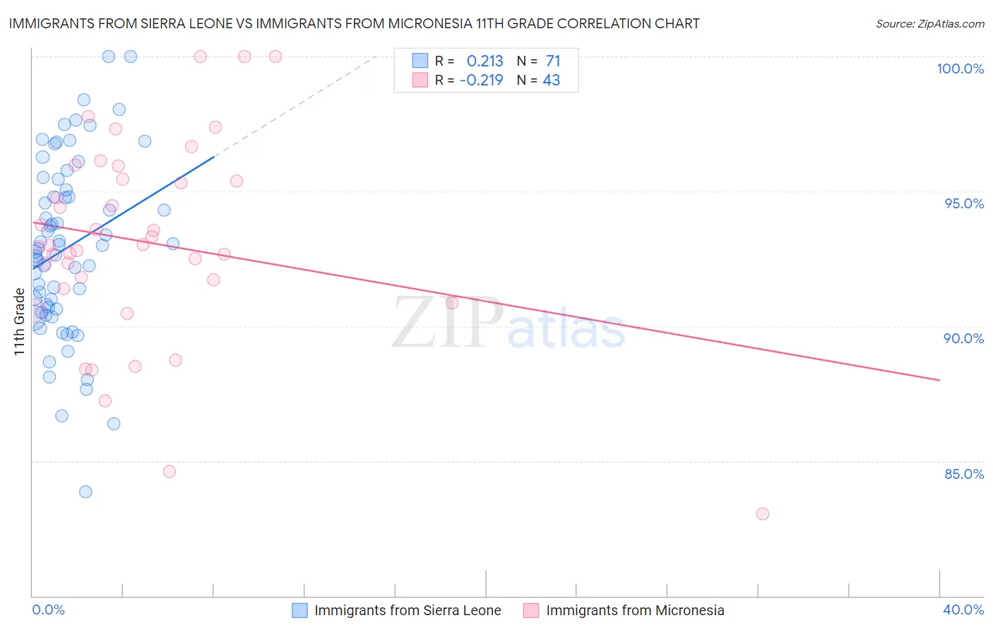 Immigrants from Sierra Leone vs Immigrants from Micronesia 11th Grade