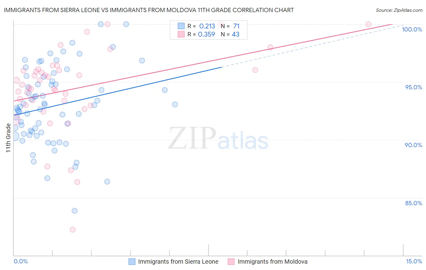 Immigrants from Sierra Leone vs Immigrants from Moldova 11th Grade