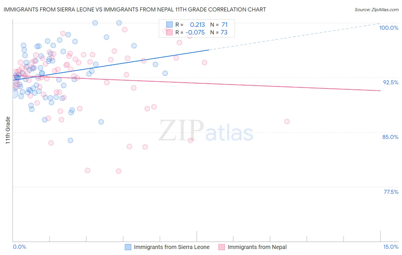 Immigrants from Sierra Leone vs Immigrants from Nepal 11th Grade