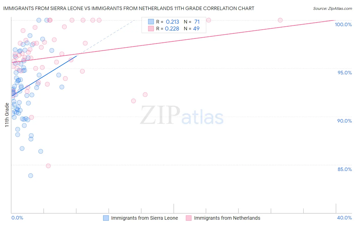 Immigrants from Sierra Leone vs Immigrants from Netherlands 11th Grade