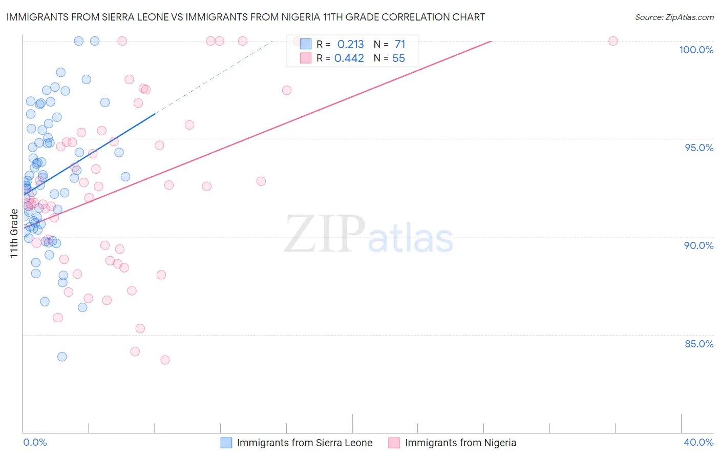 Immigrants from Sierra Leone vs Immigrants from Nigeria 11th Grade