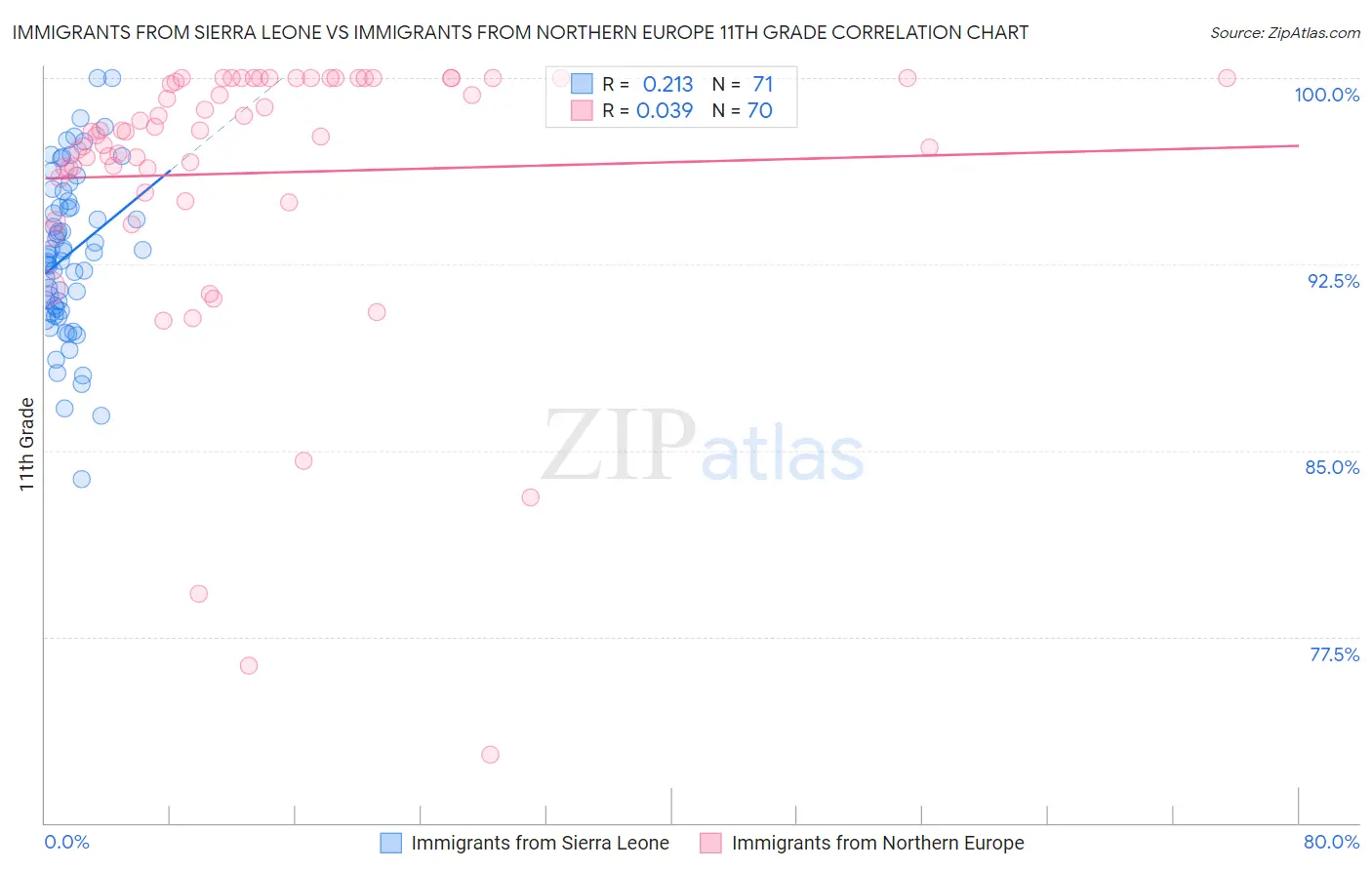 Immigrants from Sierra Leone vs Immigrants from Northern Europe 11th Grade