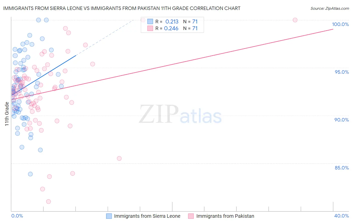 Immigrants from Sierra Leone vs Immigrants from Pakistan 11th Grade