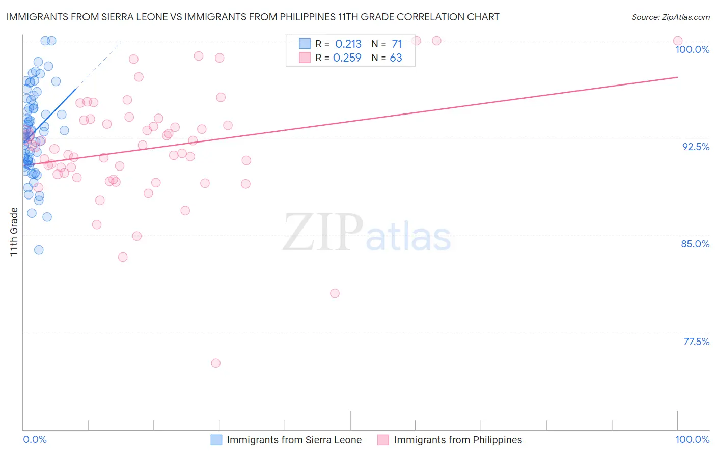 Immigrants from Sierra Leone vs Immigrants from Philippines 11th Grade