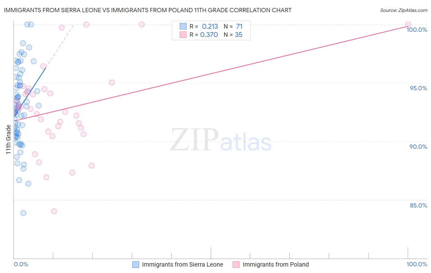 Immigrants from Sierra Leone vs Immigrants from Poland 11th Grade