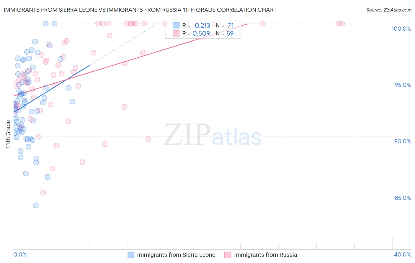 Immigrants from Sierra Leone vs Immigrants from Russia 11th Grade