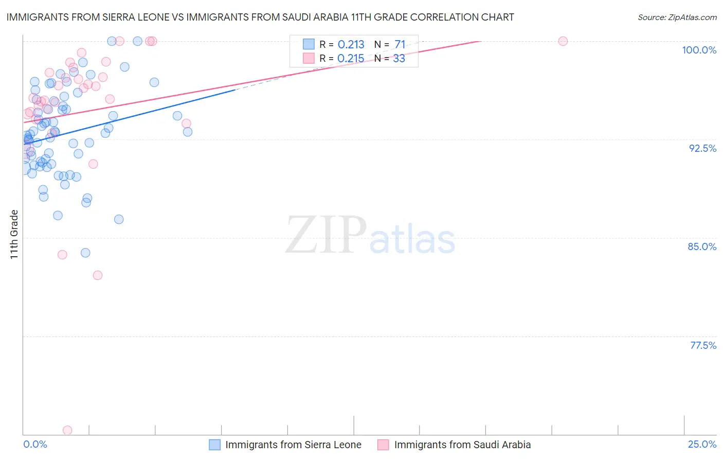 Immigrants from Sierra Leone vs Immigrants from Saudi Arabia 11th Grade