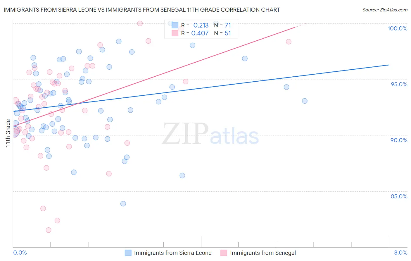 Immigrants from Sierra Leone vs Immigrants from Senegal 11th Grade