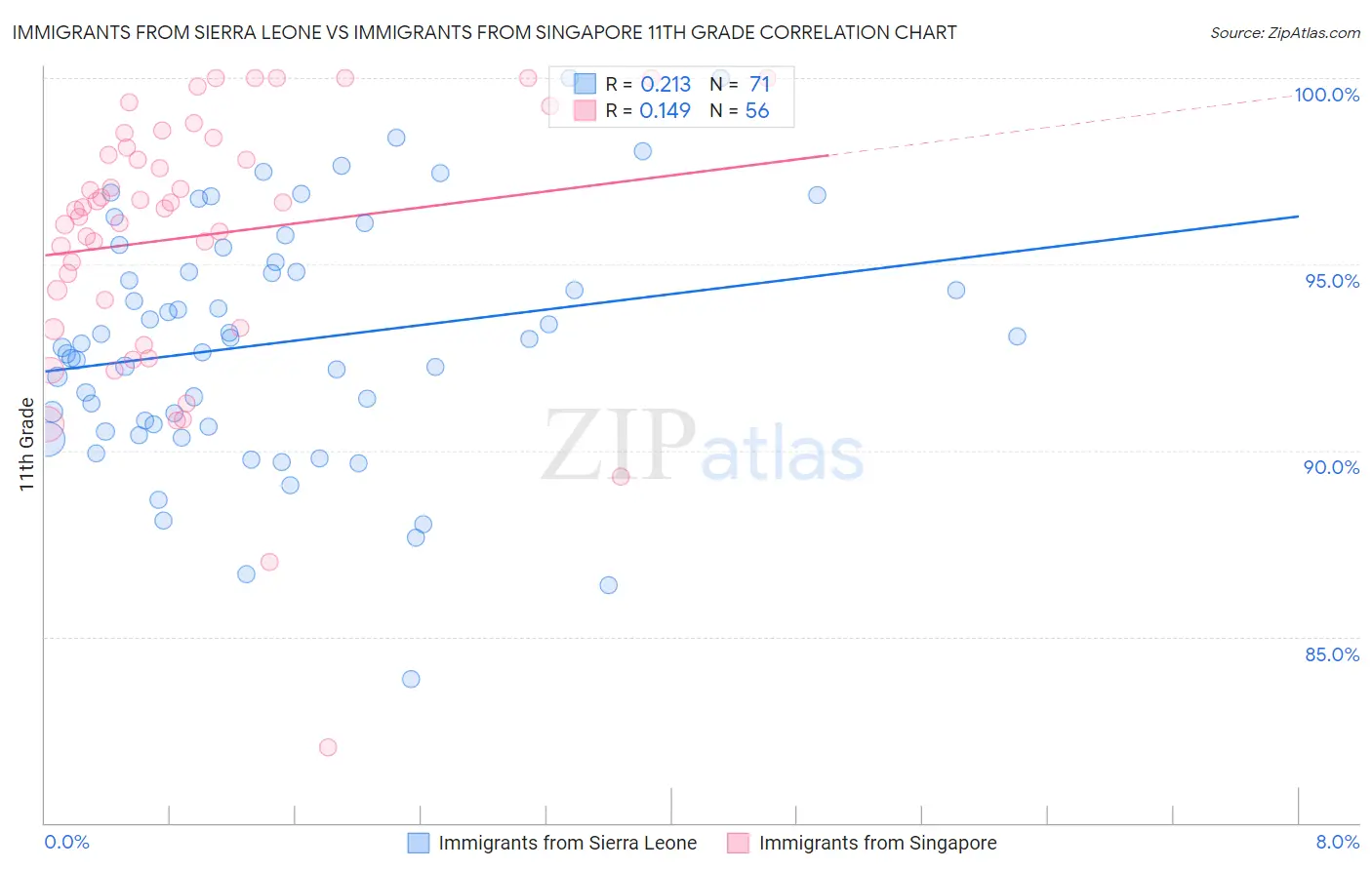 Immigrants from Sierra Leone vs Immigrants from Singapore 11th Grade