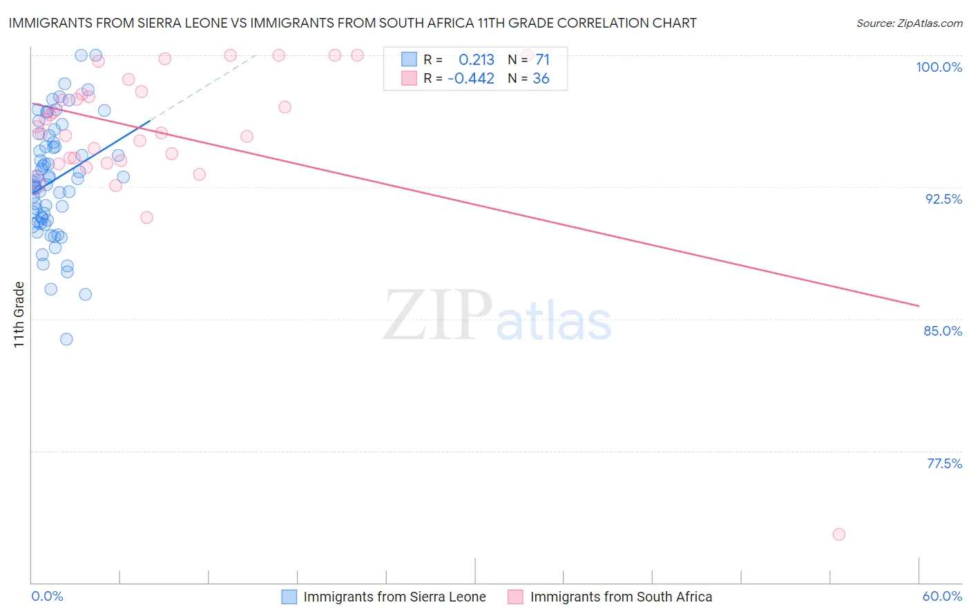 Immigrants from Sierra Leone vs Immigrants from South Africa 11th Grade