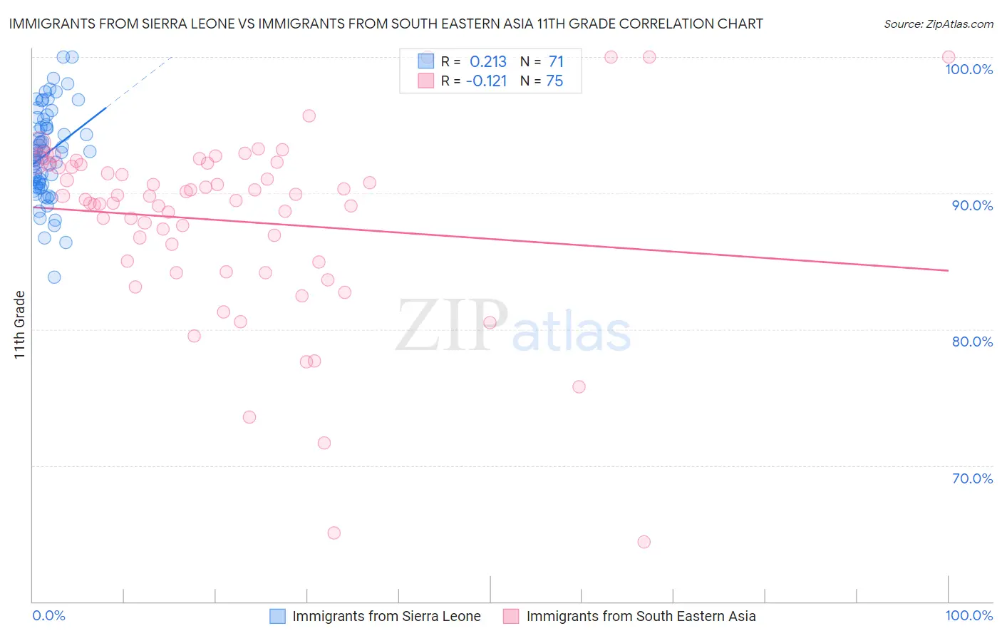 Immigrants from Sierra Leone vs Immigrants from South Eastern Asia 11th Grade