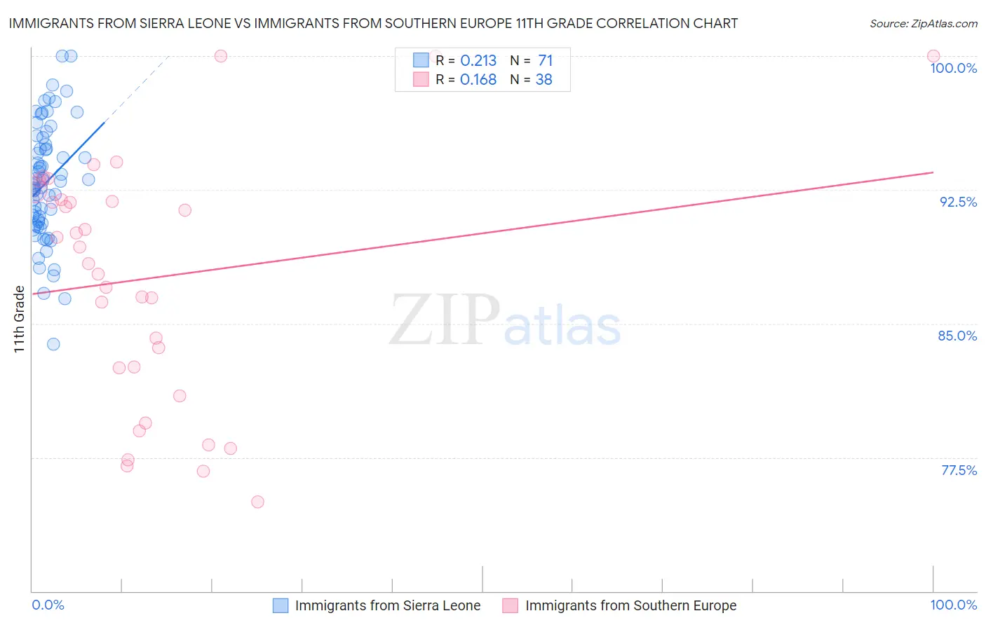 Immigrants from Sierra Leone vs Immigrants from Southern Europe 11th Grade