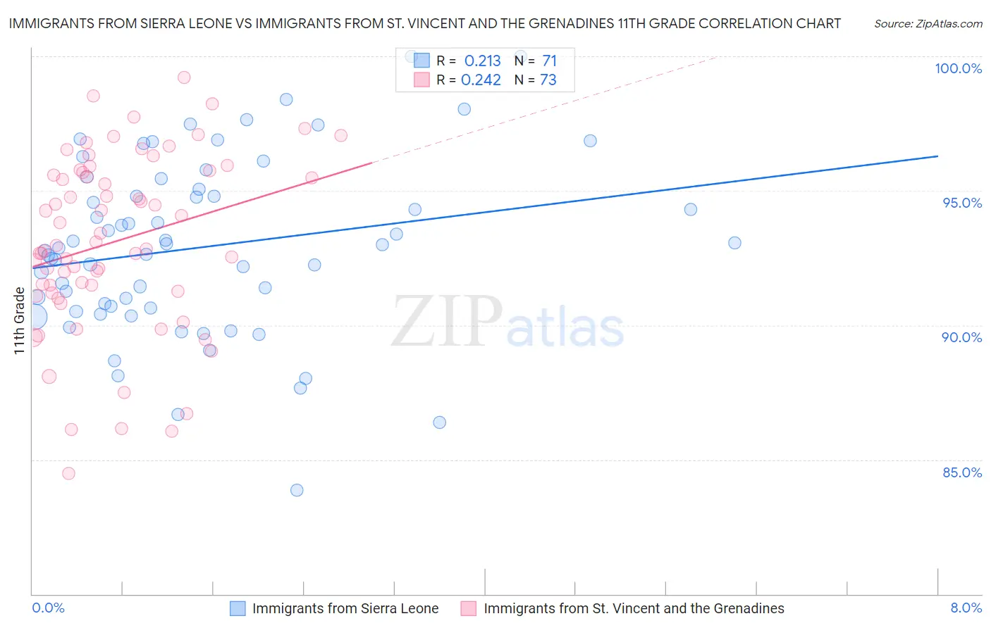 Immigrants from Sierra Leone vs Immigrants from St. Vincent and the Grenadines 11th Grade