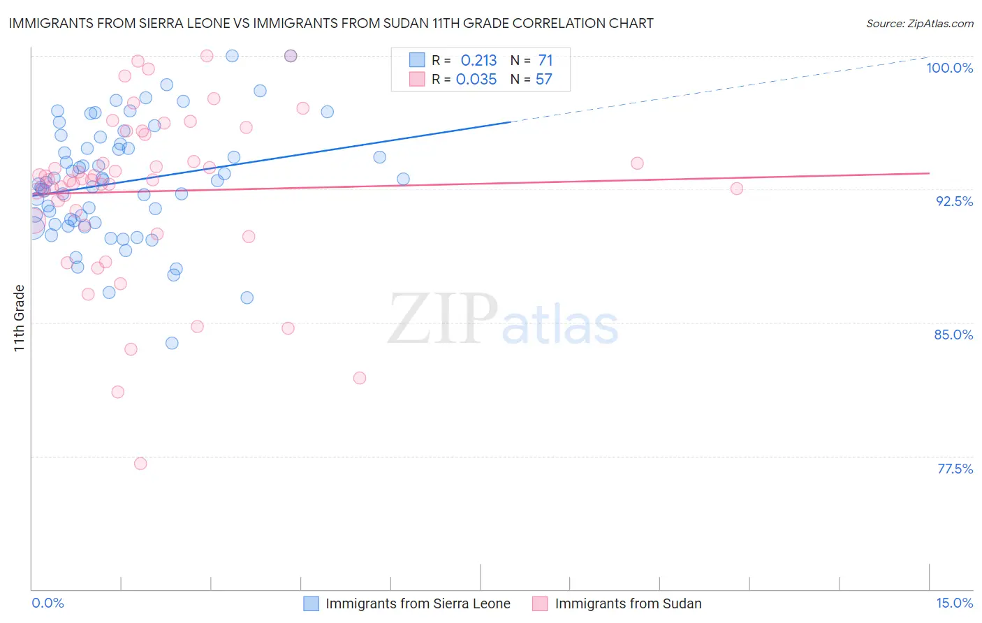 Immigrants from Sierra Leone vs Immigrants from Sudan 11th Grade