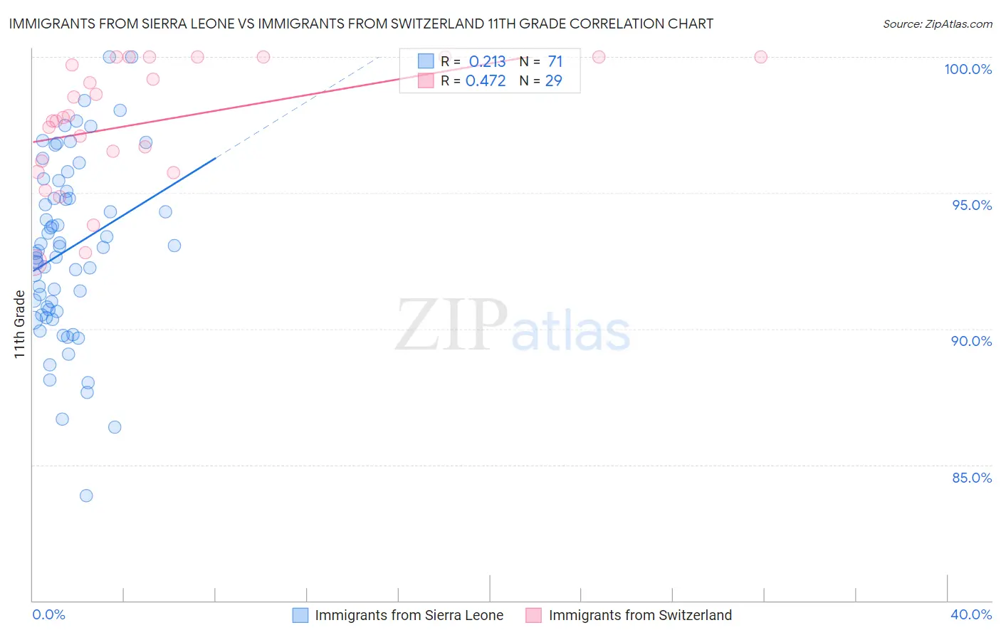 Immigrants from Sierra Leone vs Immigrants from Switzerland 11th Grade